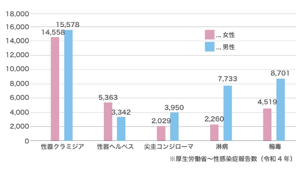厚生労働省～性感染症報告数（令和4年）