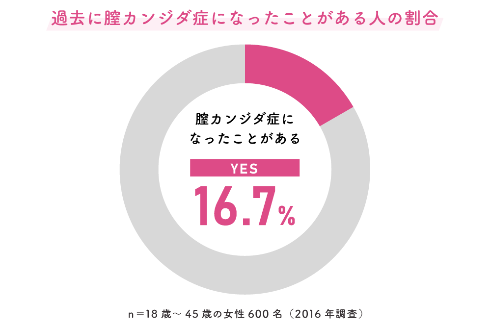 真菌性尿路感染症