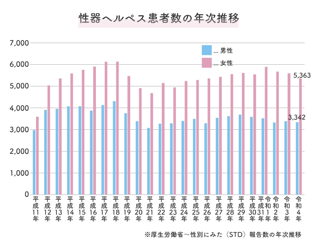 性器ヘルペス患者数の年次推移を表したグラフ