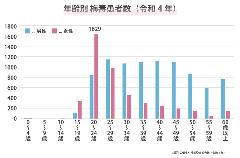 令和４年の年齢別梅毒患者数