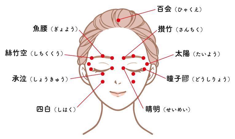 顔のツボの位置を示す図