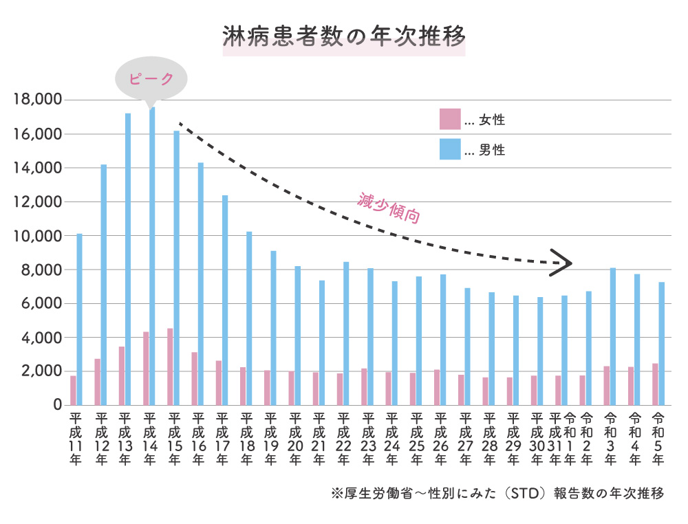 淋病患者数の年次推移