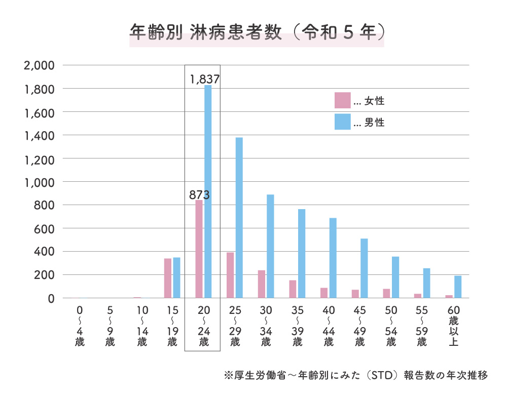 年代別の淋病患者数（令和5年）