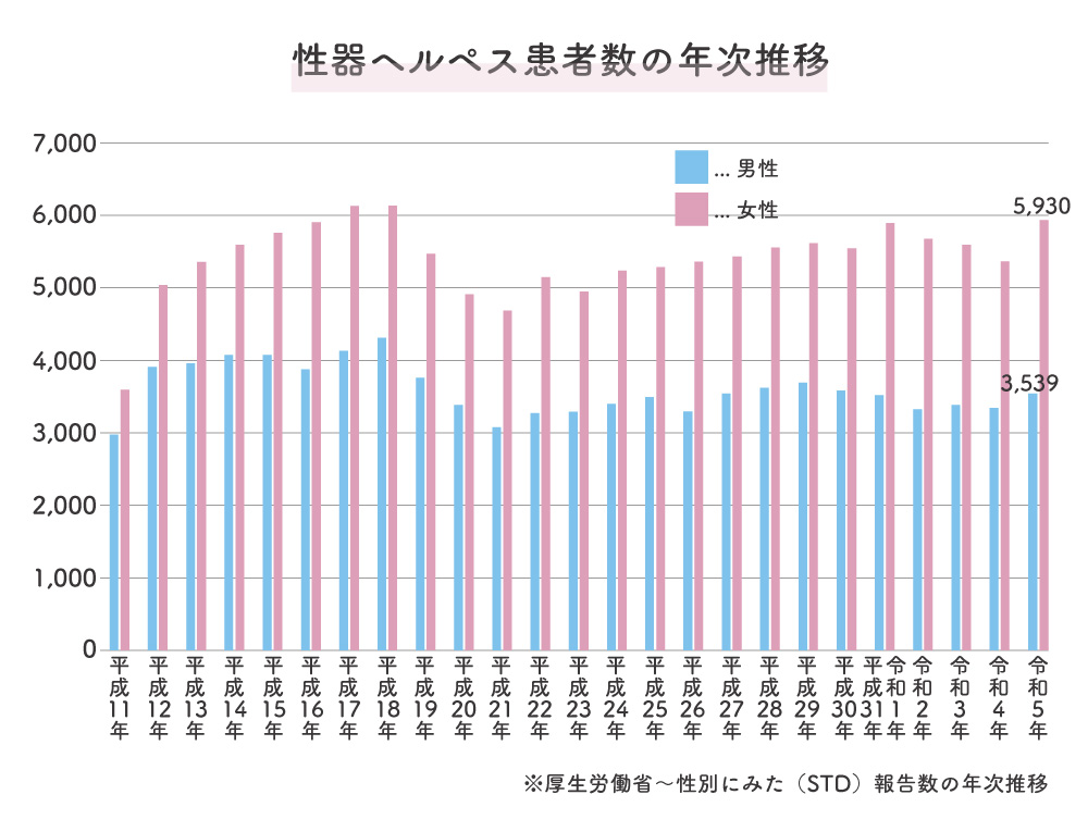 性器ヘルペス患者数の年次推移