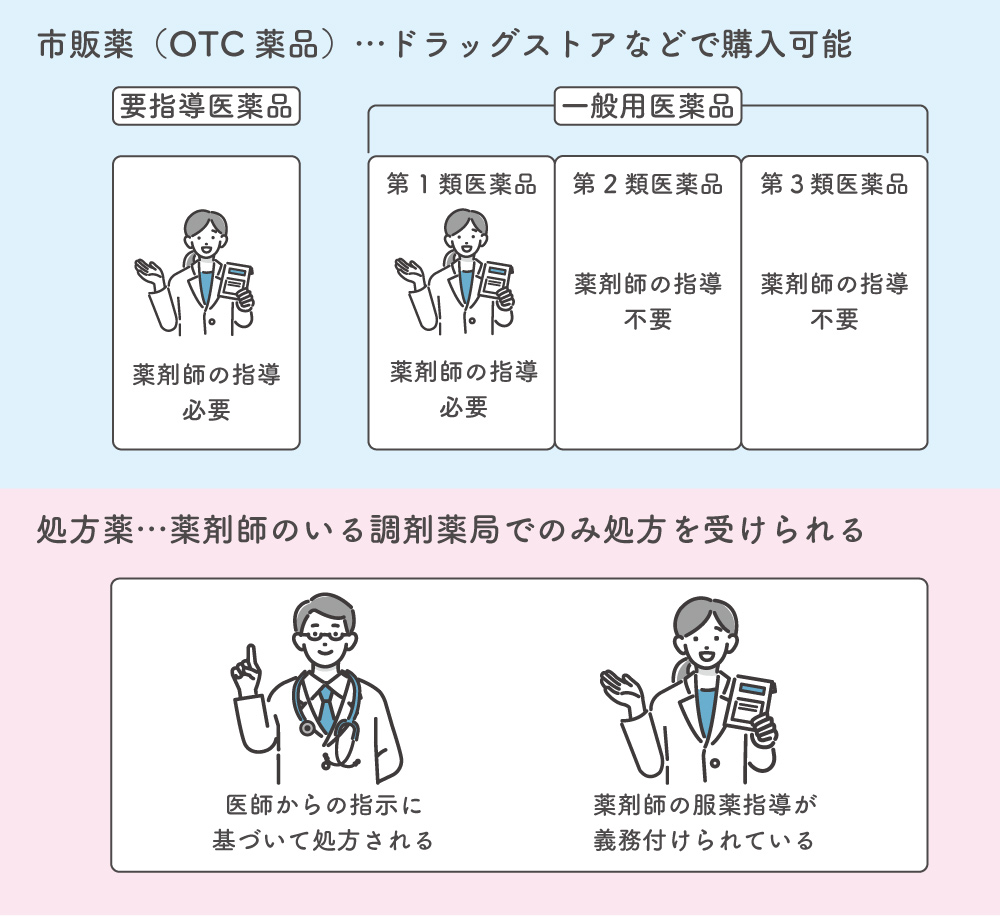 市販薬（OTC薬品）と処方薬の違い