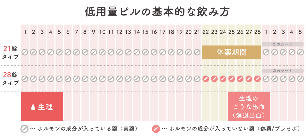 低用量ピルの基本的な服用方法
