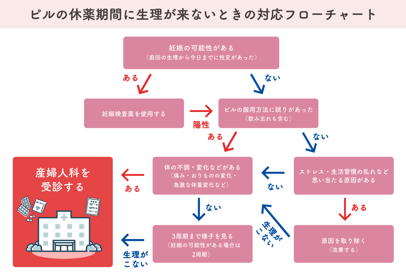 ピルの休薬期間に生理が来ないときの対応フローチャート